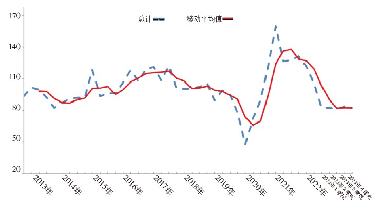 意大利纺机按不变价值计的订单指数（基数：2015年＝100）